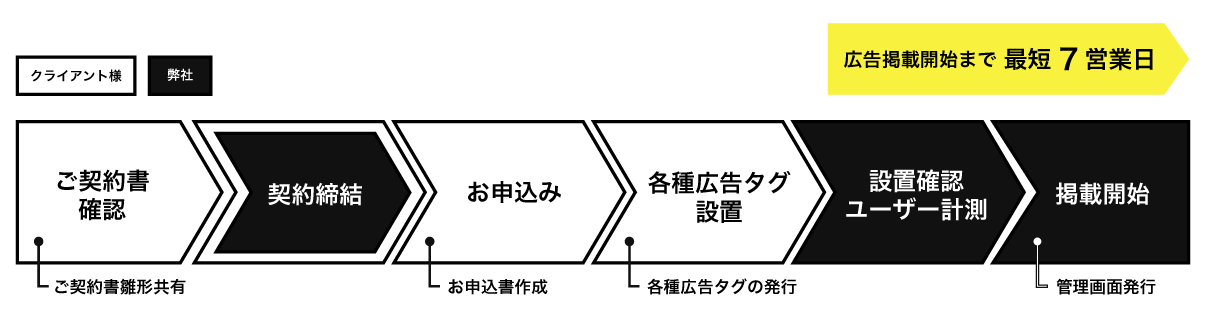 導入フローの図
